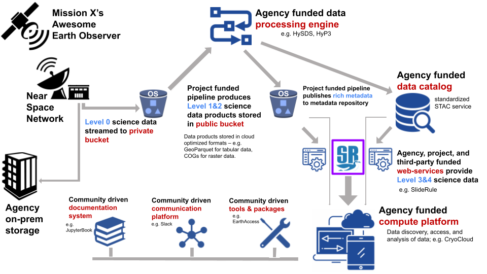 Proposed Earth Data System