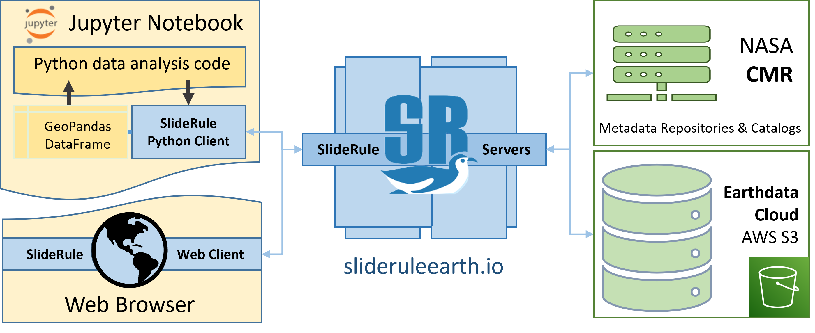 SlideRule System Components