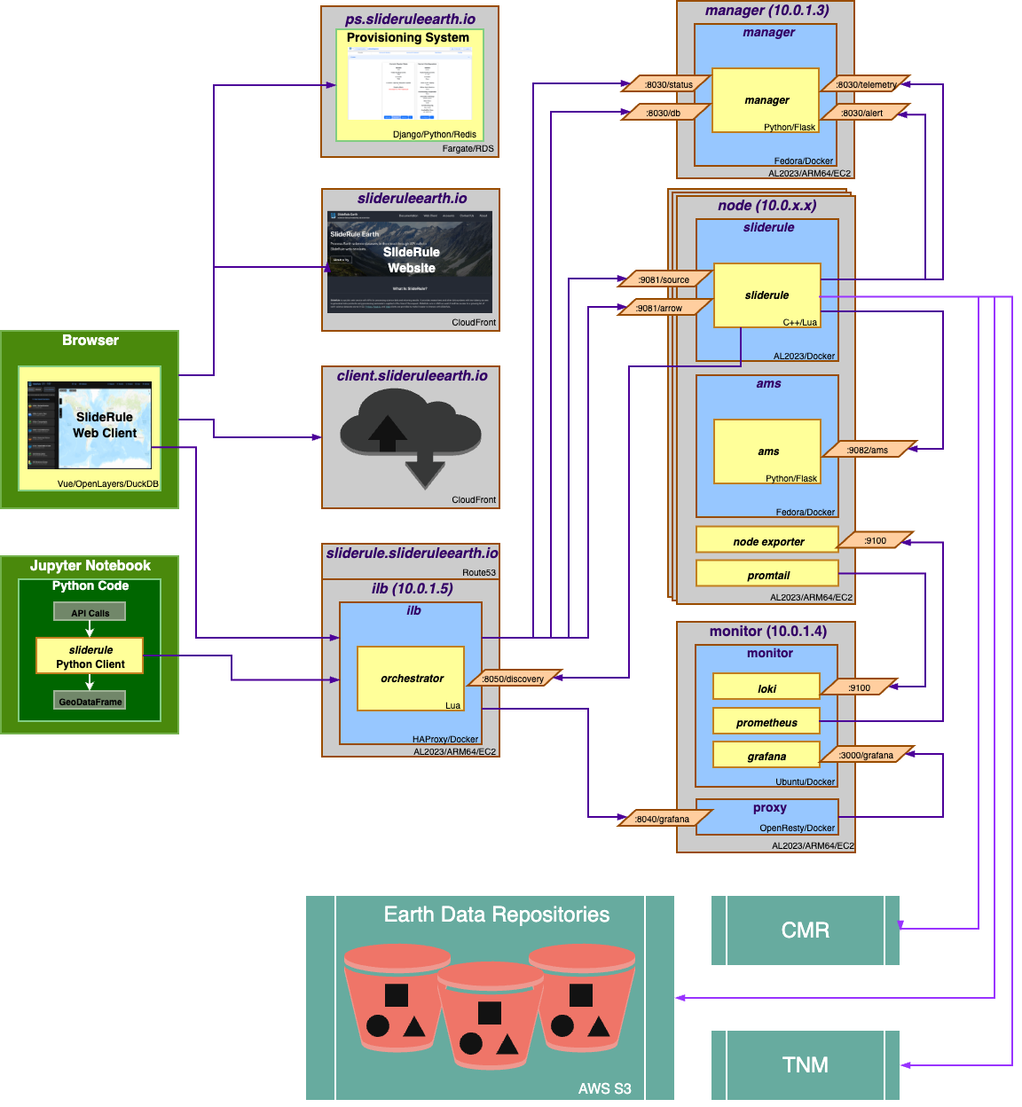 SlideRule System Diagram