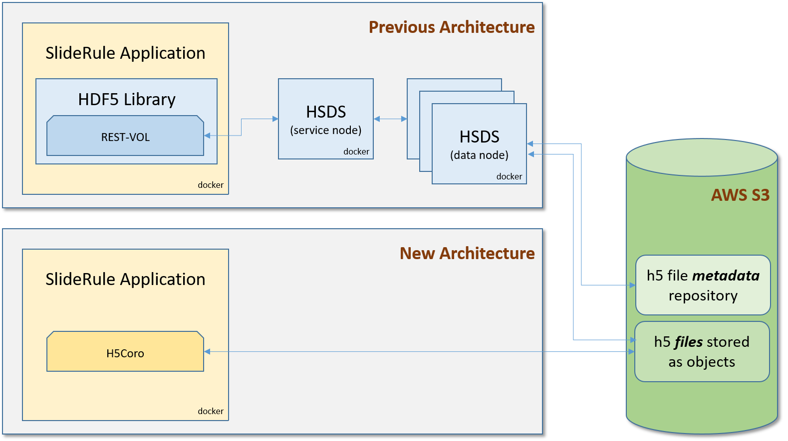 where h5coro fits in